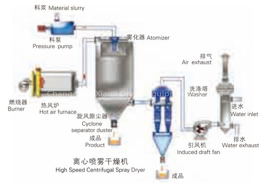 위생적인 다기능 LPG-50 산업용 분무 건조기 높은 작업 효율